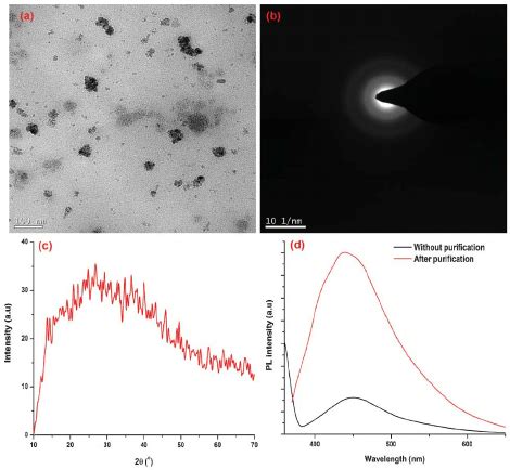 A Tem Image B Saed And C Xrd Patterns Of The Carbon Dots With