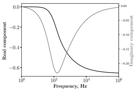 The Typical Response Of The Real And Imaginary Component Of The Download Scientific Diagram