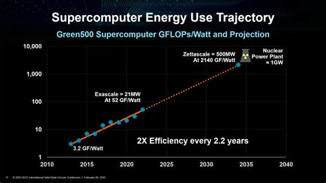 AMD Lays The Path To Zettascale Computing: Talks CPU & GPU Performance ...