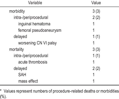 Morbidity And Mortality Rates Download Table