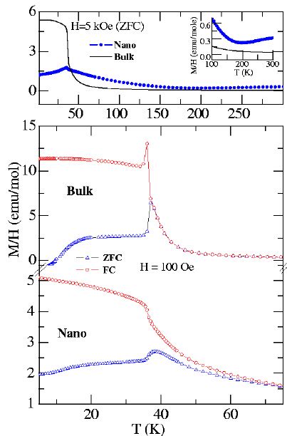 Color Online Magnetization M Divided By Magnetic Field H As A