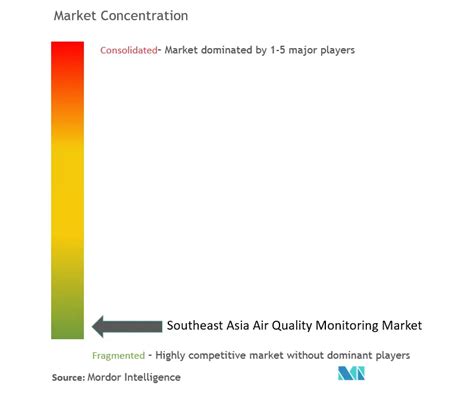 Southeast Asia Air Quality Monitoring Market Market Share