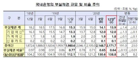 작년 말 국내은행 부실채권비율 064역대 최저 네이트 뉴스