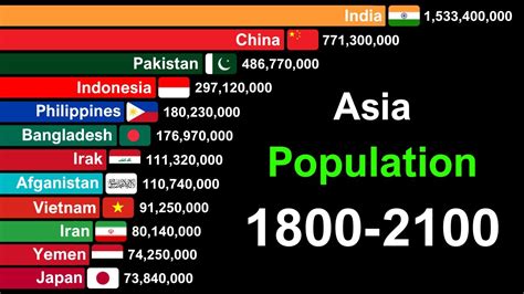 Top Asia Countries By Population 1800 2100 Youtube