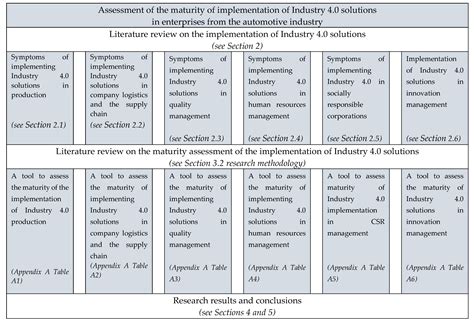 Lean Maturity Matrix