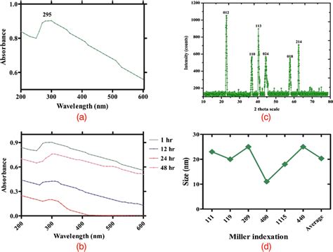 Spectral Analysis For Biogenic Iron Oxide Nanoparticles Ionps A Uv