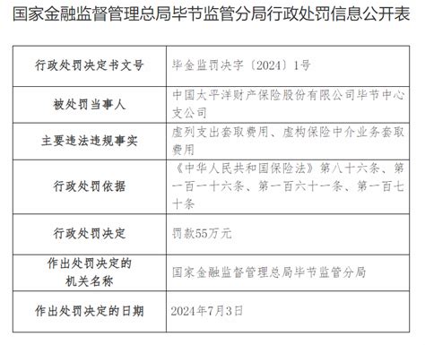 中国太平洋财产保险股份有限公司毕节中心支公司因虚列支出套取费用、虚构保险中介业务套取费用被罚55万元凤凰网