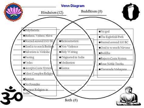 Hinduism And Buddhism Venn Diagram Wiring Site Resource