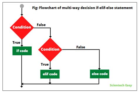 If else in python syntax example scientech easy – Artofit