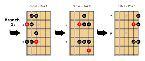 Jazz Guitar Scales One Pattern To Rule Them All