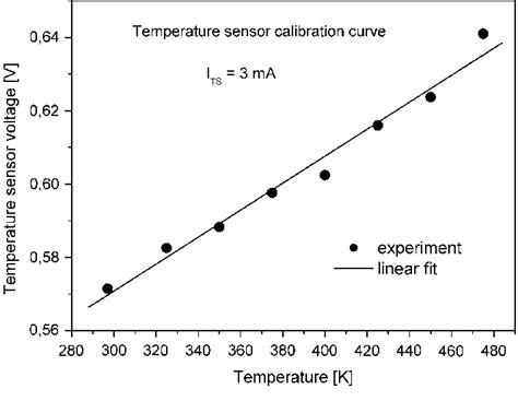 Temperature sensor calibration curve | Download Scientific Diagram