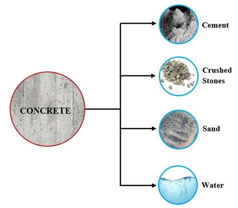 Steps Of Concrete Mix Design Construction How