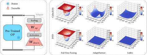 Figure 2 From Revisiting The Parameter Efficiency Of Adapters From The