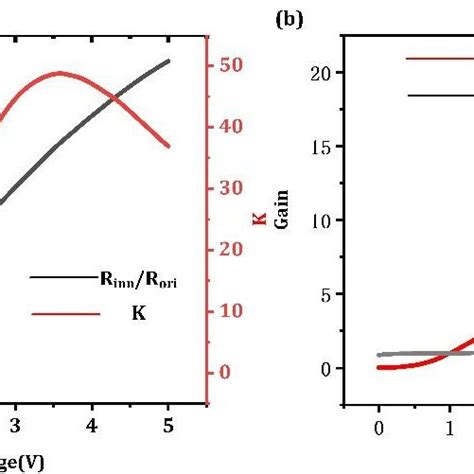 A The Ratio Of Photoresponsivity And Optical Switching Ratio Of The