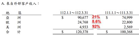 不只疫後復甦！營收炸裂的科妍1786想轉跑道？如何借鑑聯合4129來追蹤？ 優分析uanalyze