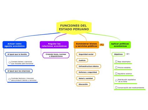 Funciones Del Estado Peruano Mind Map Pol Tica Econ Mica Peruanos