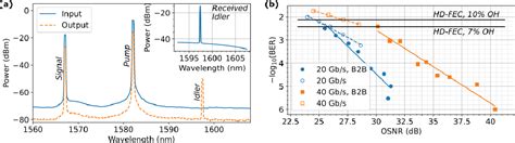 Figure From Wavelength Conversion Of A Gb S Net Rate Pam Signal