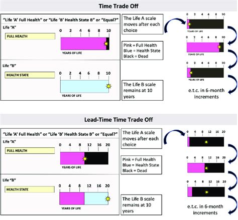 Diagram Of Time Trade Off And Lead Time Time Trade Off Methods