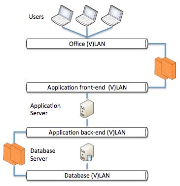 Johan Louwers Tech Blog Oracle Database And Cisco Firewall