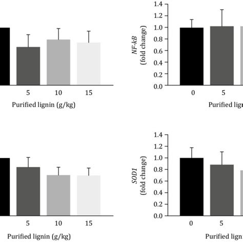 Mrna Expression Of Heat Shock Protein Hsp Nuclear Factor B