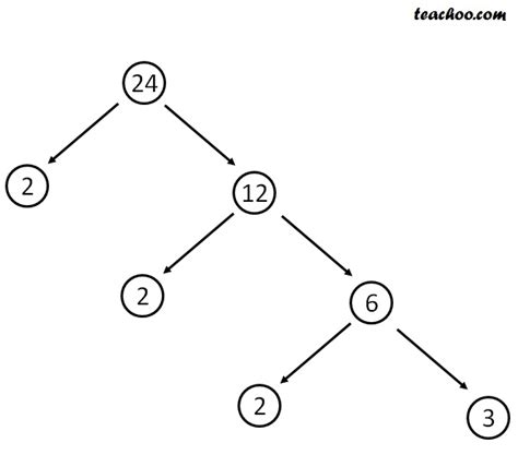 What is a Factor Tree - and How to find it? - with Examples - Teachoo