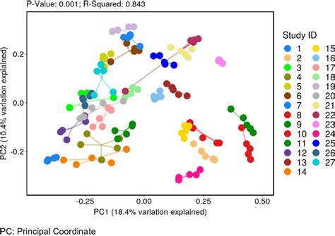 Principal Coordinate Analysis Pcoa With Weighted Braycurtis