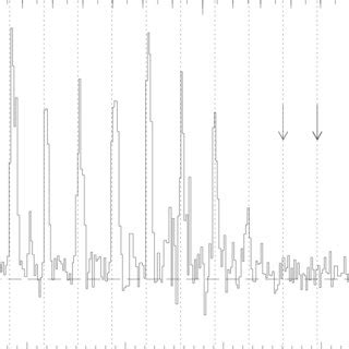 The RXTE ASM Light Curve Of Her X 1 The Dotted Lines Indicate