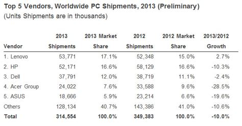 Holiday PC Shipments On Target As Lenovo Expansion Continues According