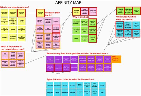 Contoh Affinity Map