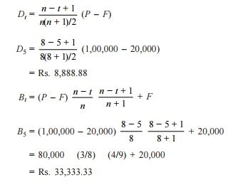 Methods Of Depreciation