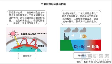 2021年全球二氧化碳排放量情况分析：亚太地区碳排放占比过半，中国碳排放全球第一 图 智研咨询