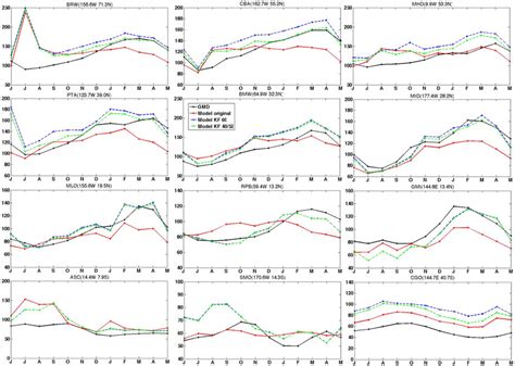 Figure A1 Annual Variation Of Monthly Mean CO Concentration At