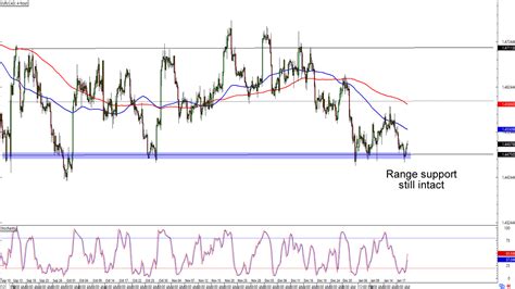 Chart Art Range And Retracement Setups On Usd Jpy And Eur Cad