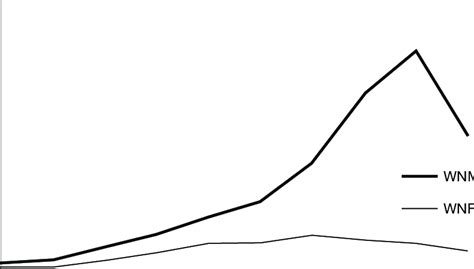 Incidence of West Nile virus neuroinvasive disease by age. 81 WNF, West ...