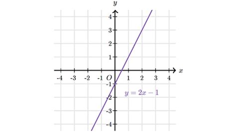 Graphing linear equations | Lesson (article) | Khan Academy