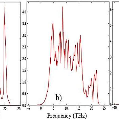 Phonon Density Of State For M Zro2 A T Zro2 B And с Zro2 C