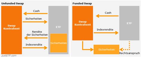 Swap ETFs Synthetische Replikation Von ETFs