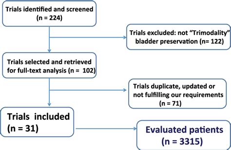 Figure 1 From Systematic Review And Meta Analysis Of Clinical Trials Of