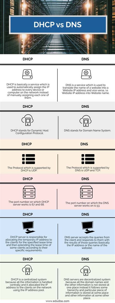 DHCP And DNS Introduction Functions And Options 50 OFF