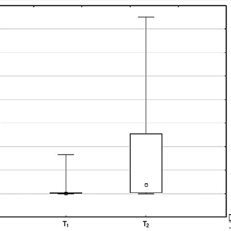 Box And Whisker Plots Representing PParD Expression Levels Median RQ