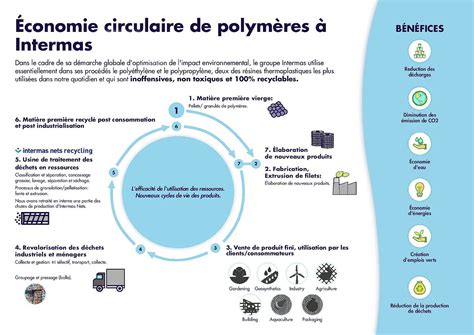 Respect de lenvironnement Développement durable Intermas