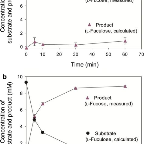 A Schematic Diagram For L Fucose Synthesis From L Fuculose Mediated By