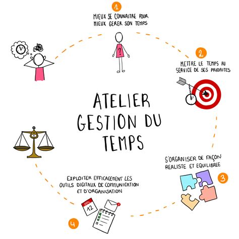 Atelier Gestion Du Temps Ton Cap