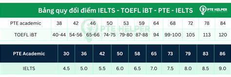 Quy I I M Pte Ielts Toelf Chi Ti T Pte Helper