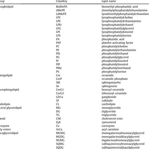 Lipidsearch Nomenclature Of The Identified Lipid Species Download Scientific Diagram