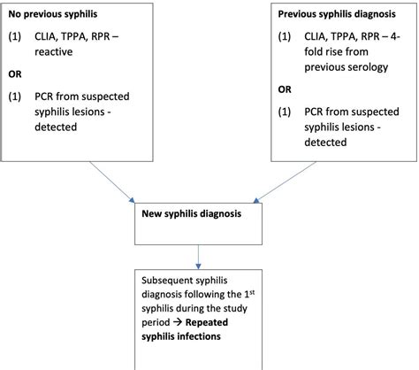 Figure 1 From Incidence And Risk Factors For Early Syphilis Among Men