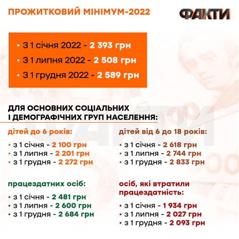 Прожитковий мінімум в Україні у 2022 році змінюватиметься тричі ...