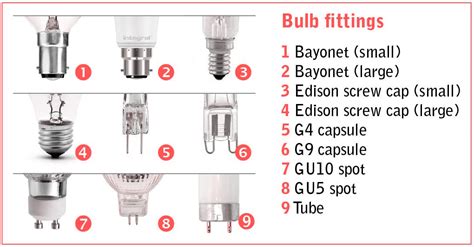 Guide To Light Fittings Caps And Bases Lightbulbs Direct Atelier