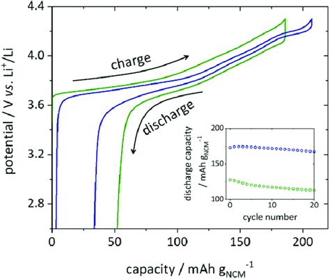 First Cycle Galvanostatic Charge And Discharge Profiles With 20 MA G