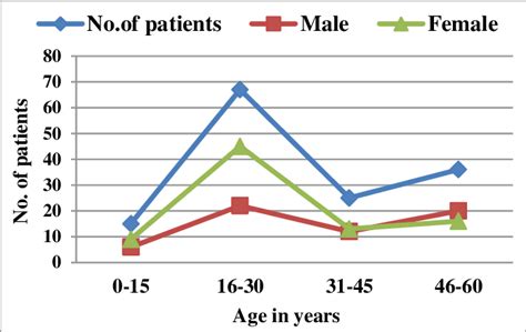 Age And Sex Distribution Of Patients Download Scientific Diagram